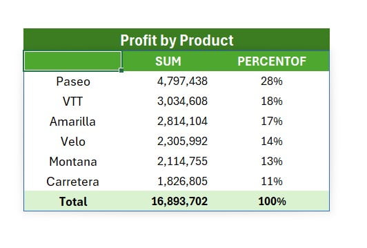 Product-Specific Sales Analysis