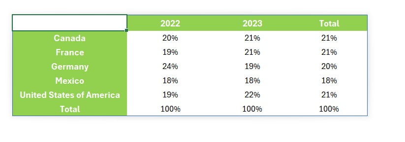 Country and Year-Wise Sales Percentage with PIVOTBY