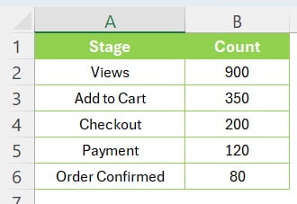 E-commerce Sales Data