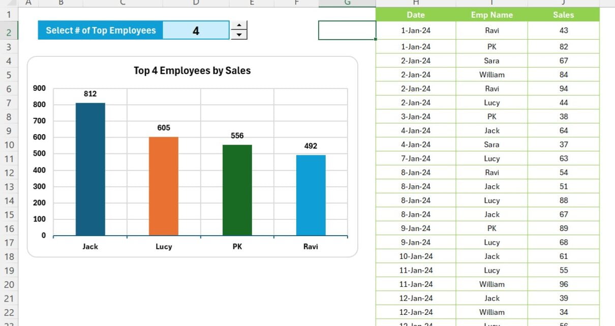 Top Employees Dynamic Chart by GROUPBY and TAKE