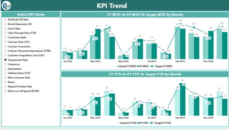 Advertising KPI Dashboard in Power BI - PK: An Excel Expert