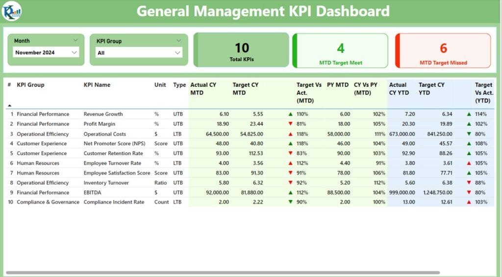 General Management KPI Dashboard in Power BI 1 - PK: An Excel Expert