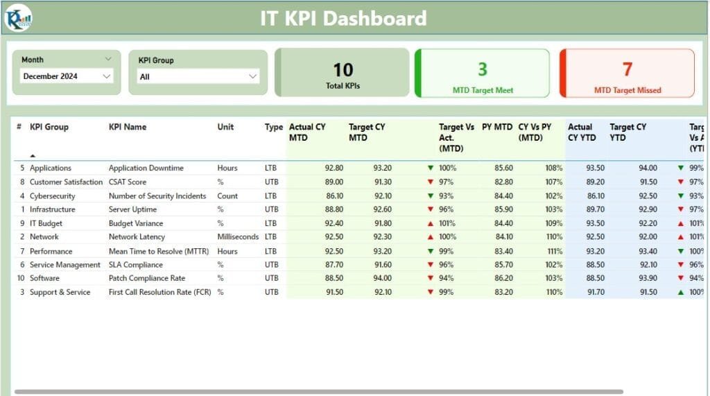 IT KPI Dashboard in Power BI - PK: An Excel Expert
