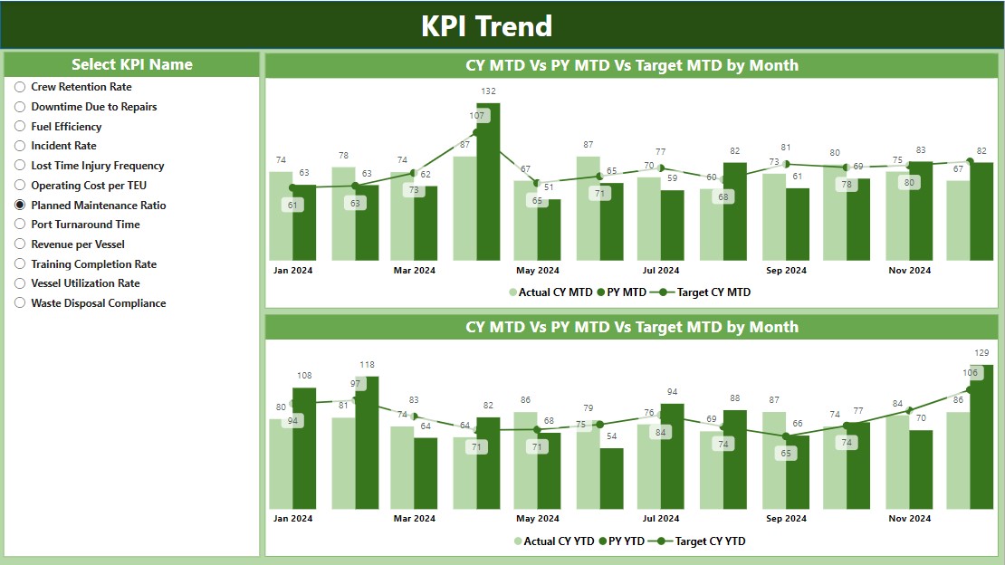 KPI Trend Page