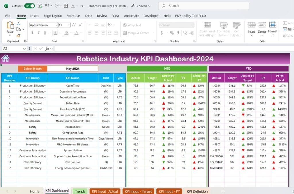 Robotics Industry KPI Dashboard in Excel - PK: An Excel Expert