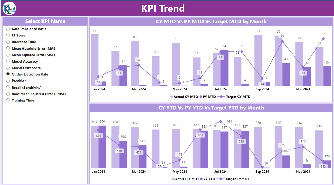 AI & Machine Learning KPI Dashboard