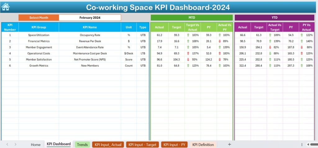 Co-working Space KPI Dashboard in Excel - PK: An Excel Expert