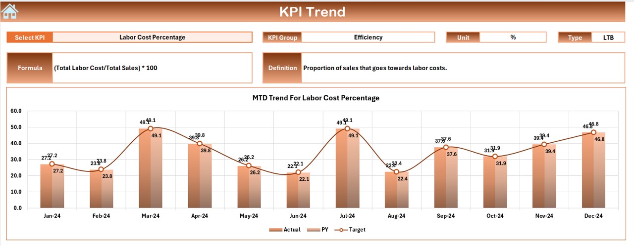 KPI Trend Sheet