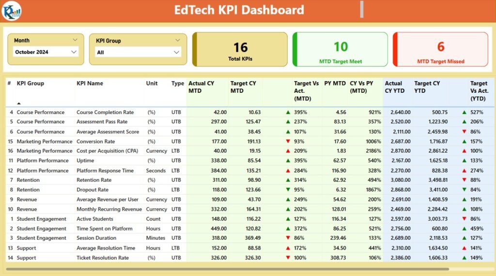 EdTech KPI Dashboard in Power BI - PK: An Excel Expert