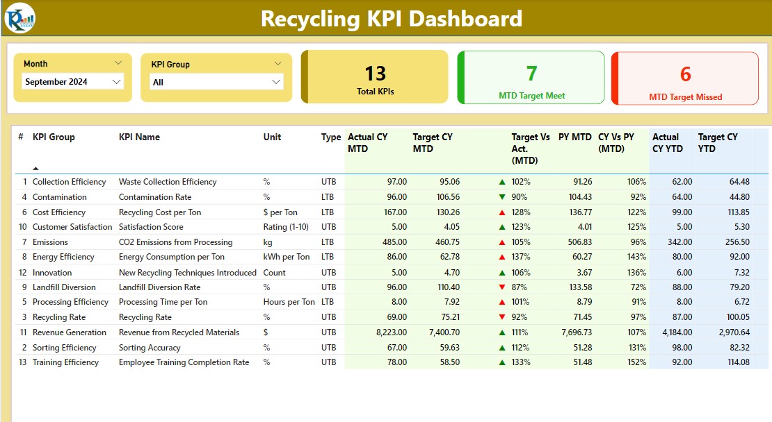 Recycling KPI Dashboard