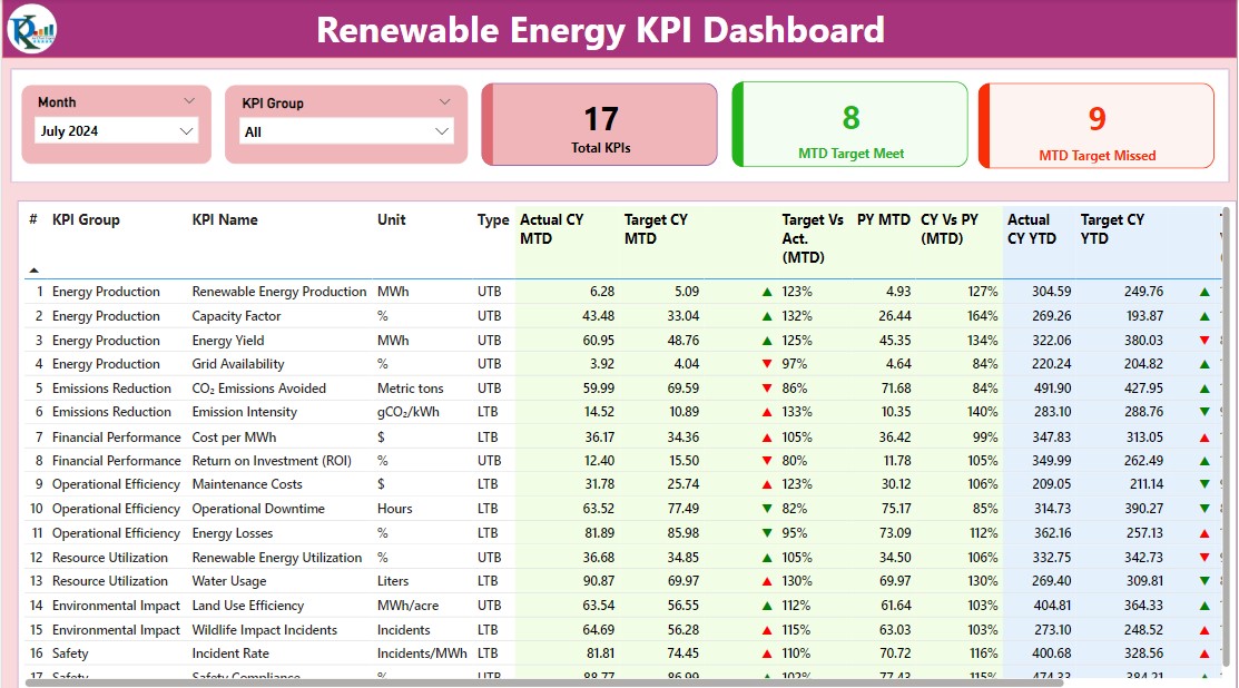 Renewable Energy KPI Dashboard