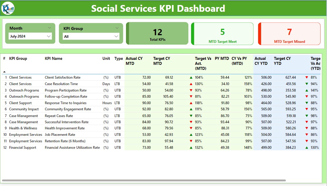 Social Services KPI Dashboard