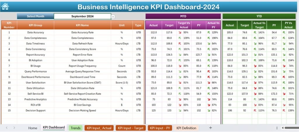 Business Intelligence KPI Dashboard in Excel - PK: An Excel Expert