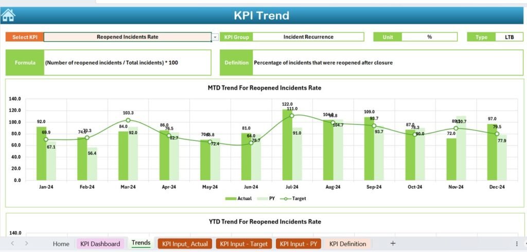 Incident Management KPI Dashboard in Excel - PK: An Excel Expert