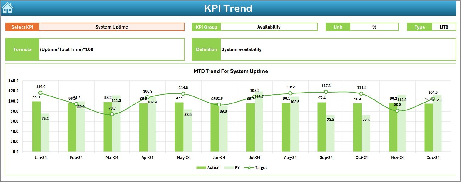 KPI Trend Sheet Tab