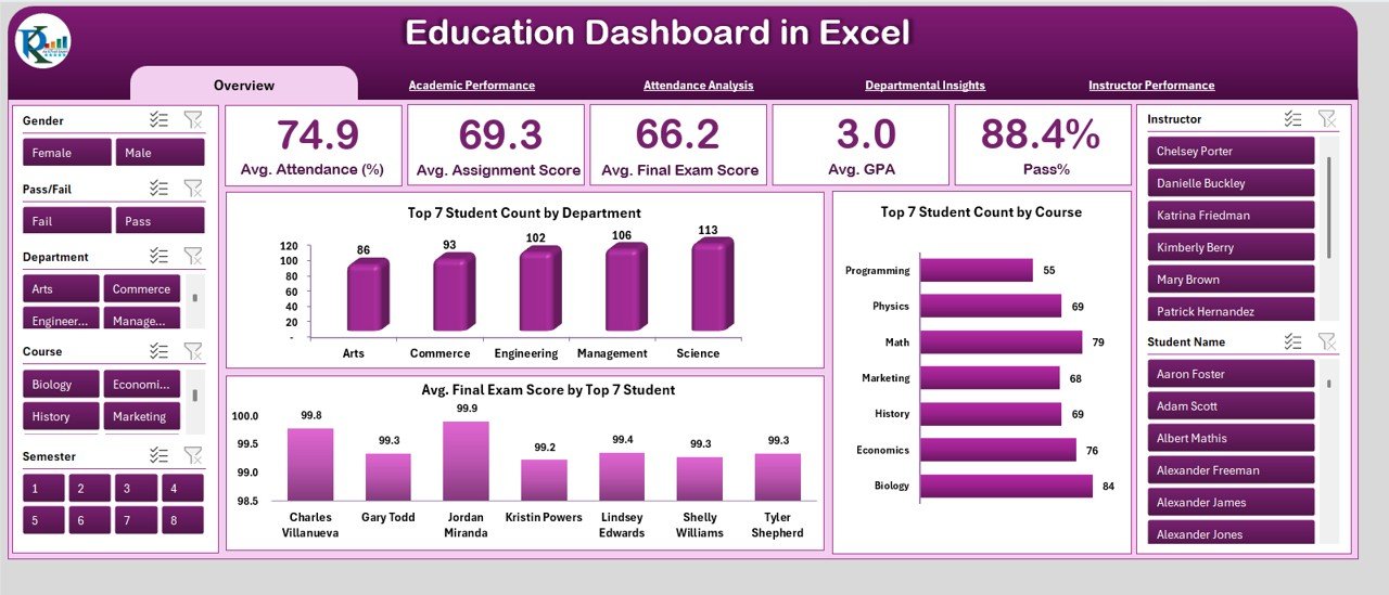 Education Dashboard in Excel