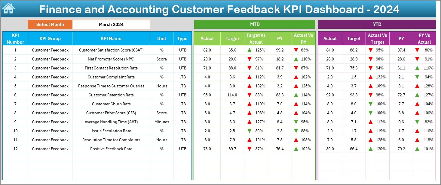 Finance and Accounting Customer Feedback KPI Dashboard