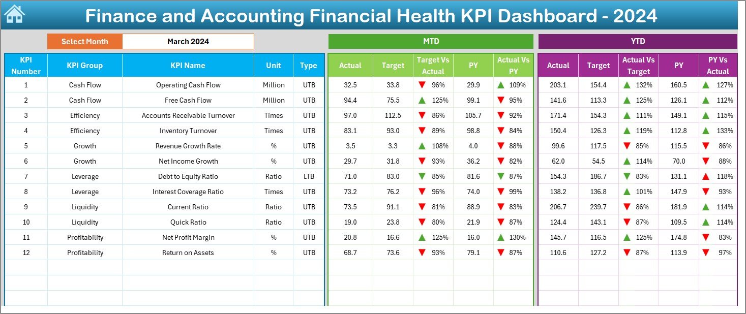 Finance and Accounting Financial Health KPI Dashboard