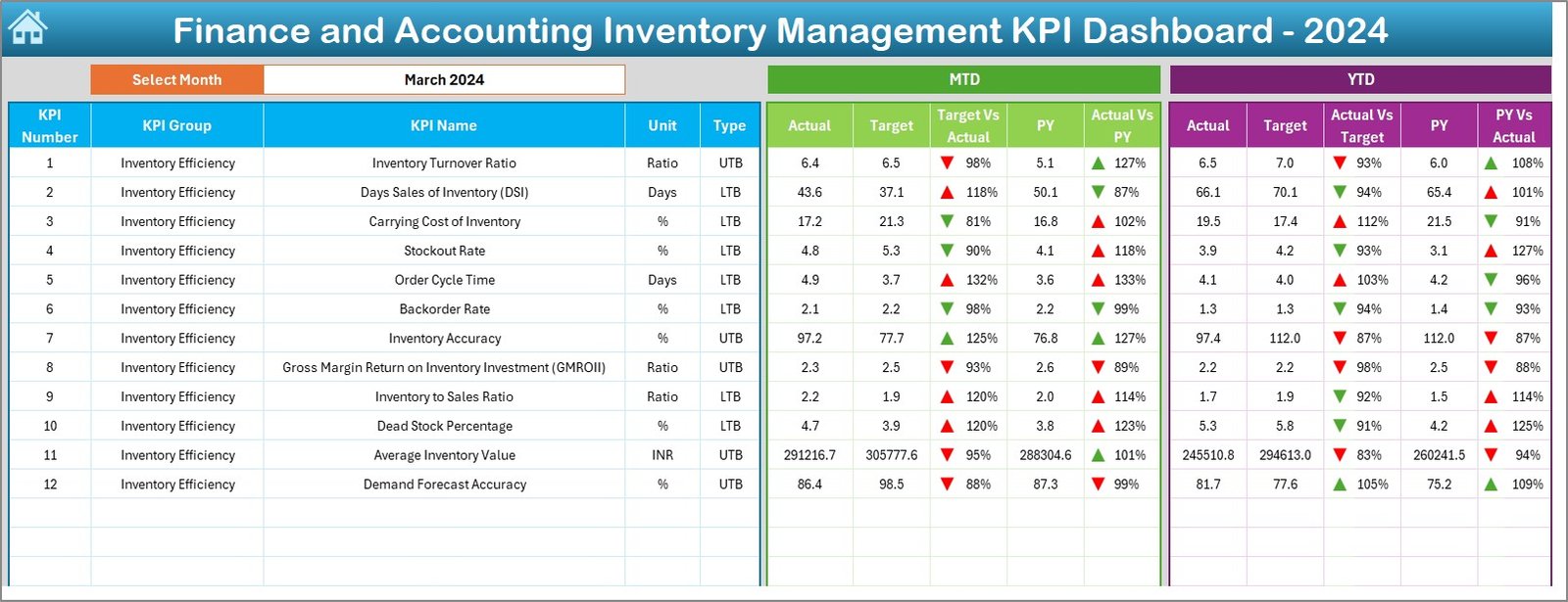 Finance and Accounting Inventory Management KPI Dashboard