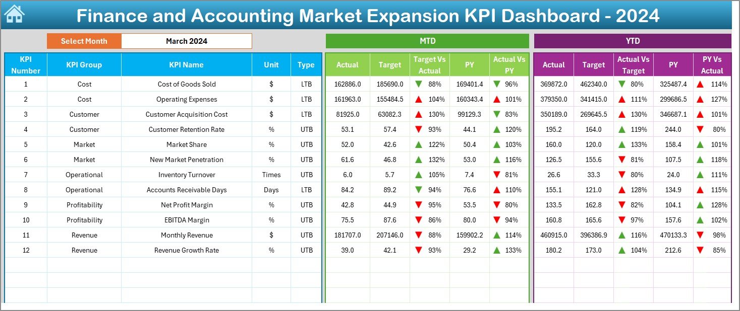 Finance and Accounting Market Expansion KPI Dashboard