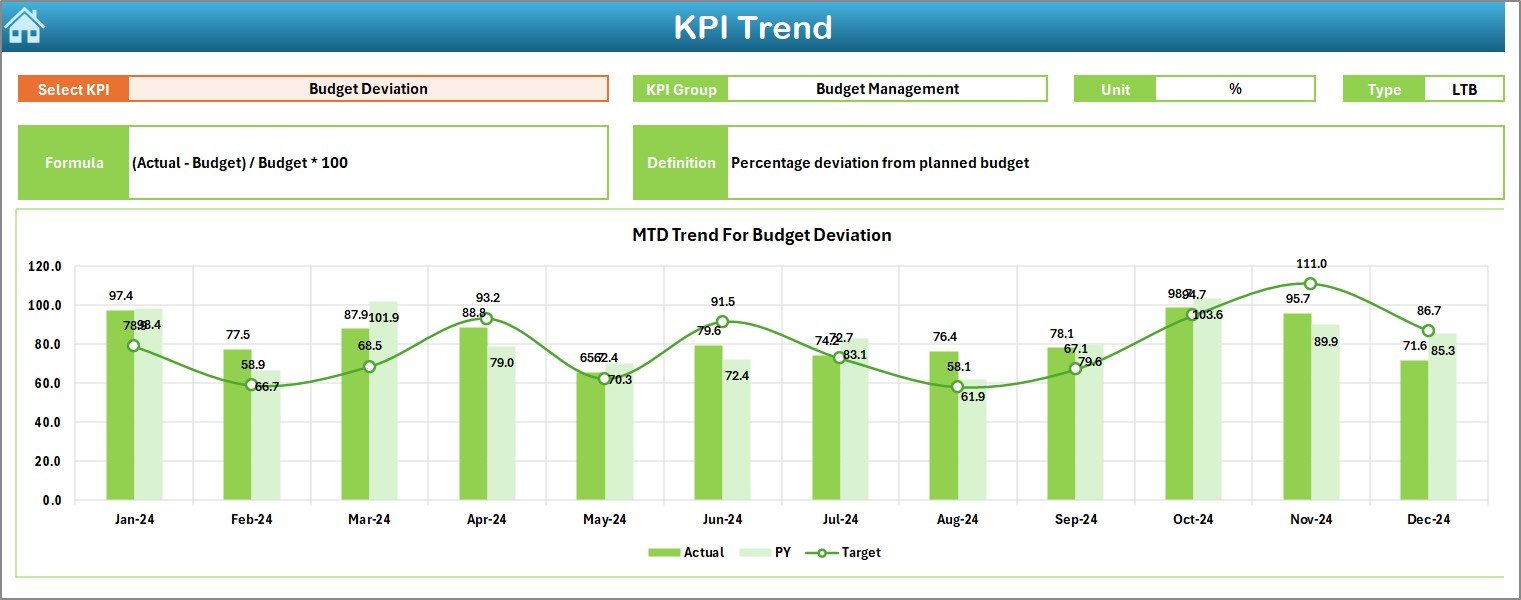 KPI Trend Sheet