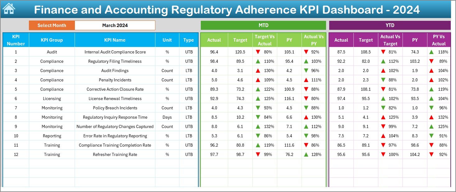 Finance and Accounting Regulatory Adherence KPI Dashboard