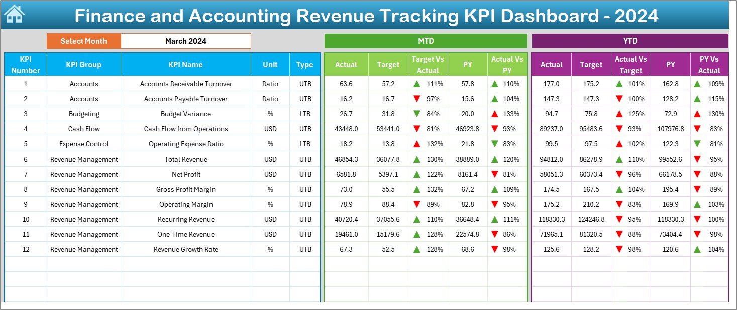 Finance and Accounting Revenue Tracking KPI Dashboard