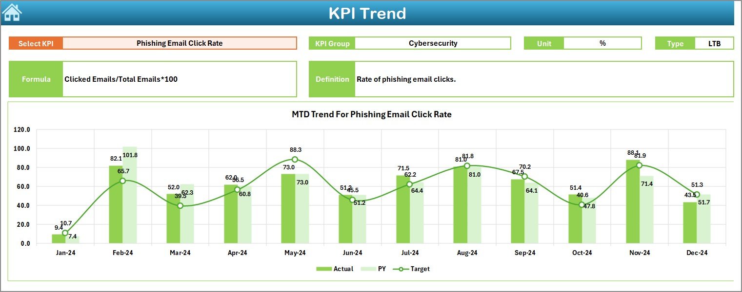 KPI Trend Sheet