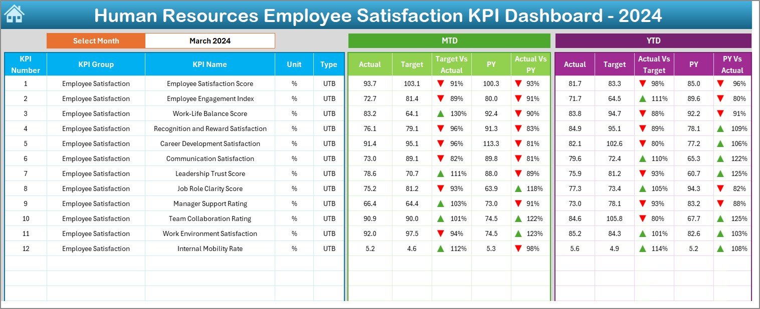 Human Resources Employee Satisfaction KPI Dashboard