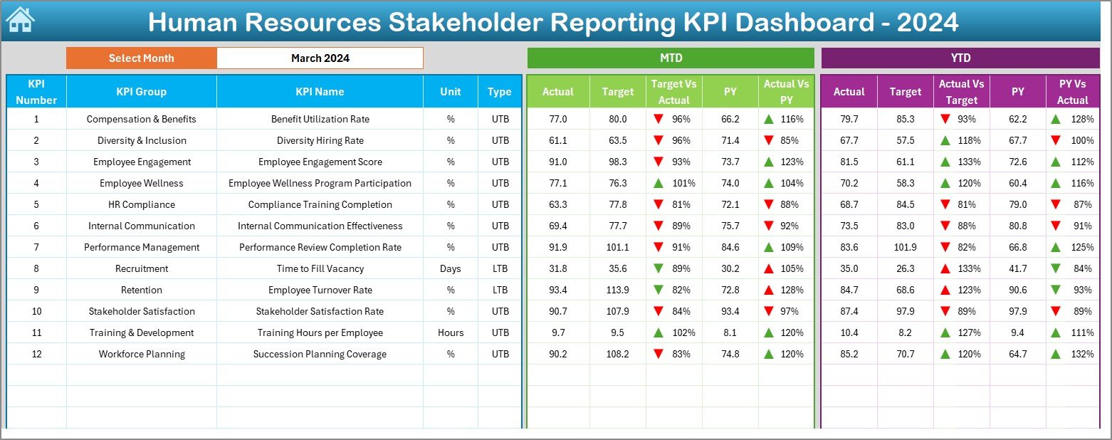 Human Resources Stakeholder Reporting KPI Dashboard