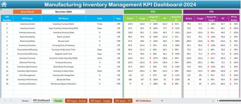 Kpi Inventory Ramp Down Template Manufacturing Inventory Management KPI Dashboard in Excel - PK: An ...