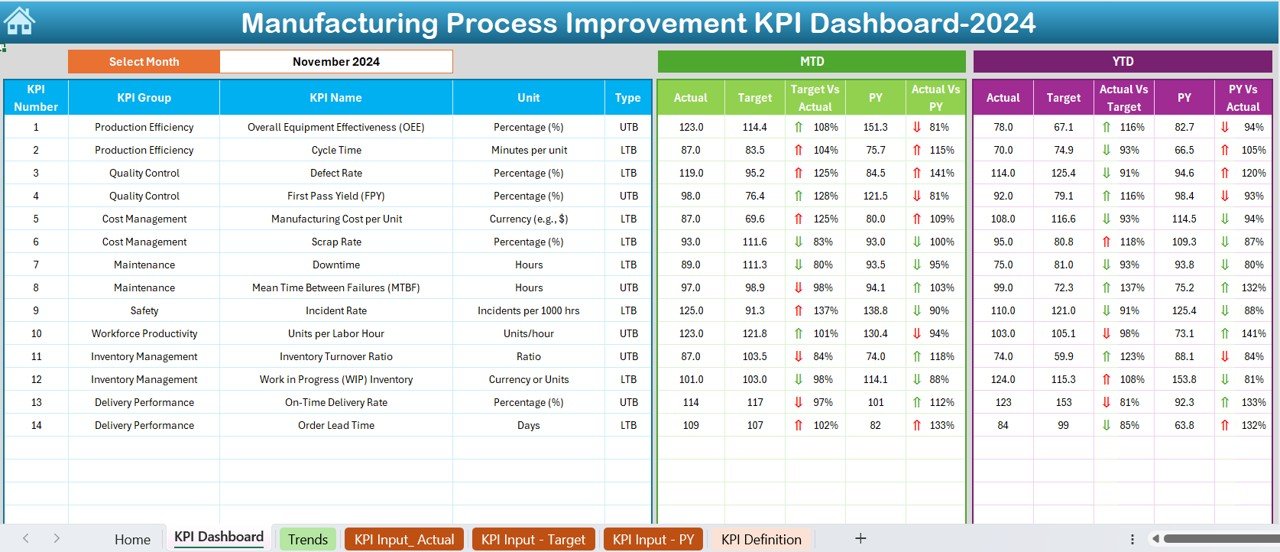 Manufacturing Process Improvement KPI Dashboard