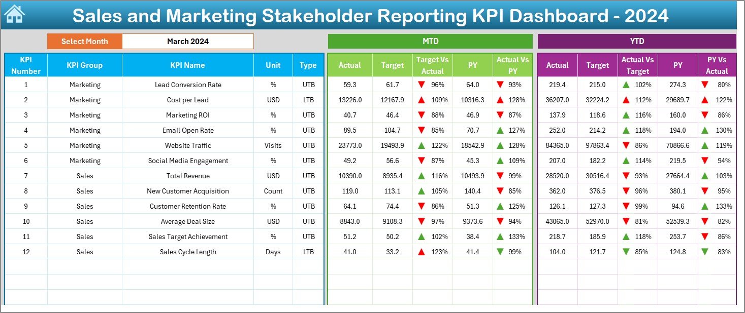 Sales and Marketing Stakeholder Reporting KPI Dashboard