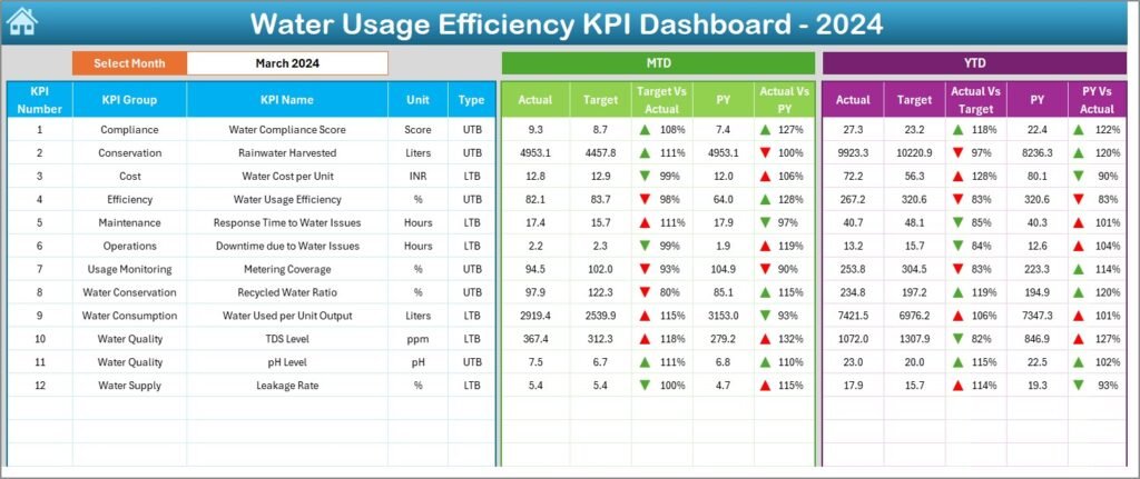 Water Usage Efficiency KPI Dashboard in Excel - PK: An Excel Expert