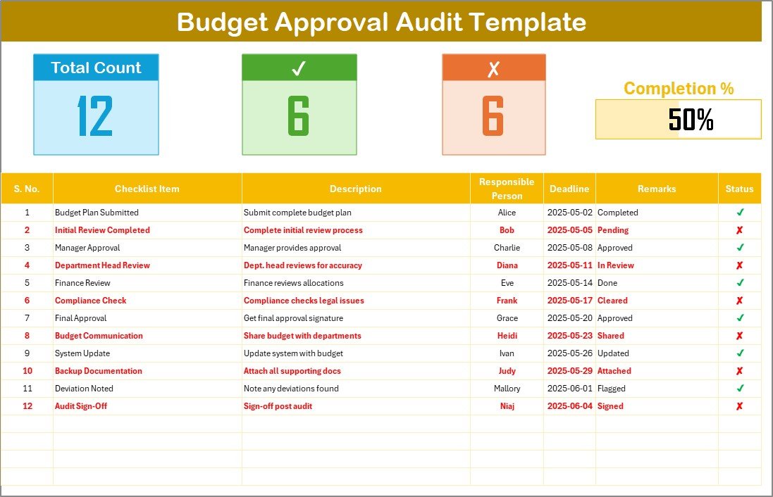 Budget Approval Audit