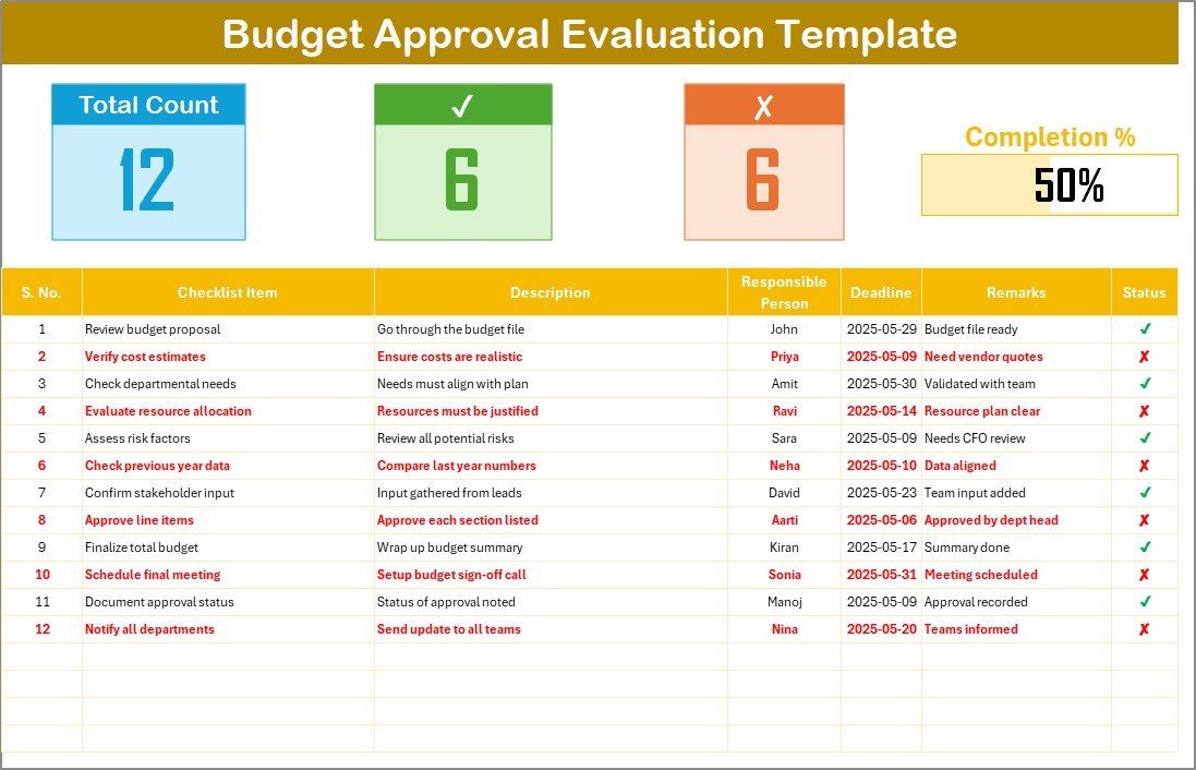 Budget Approval Evaluation