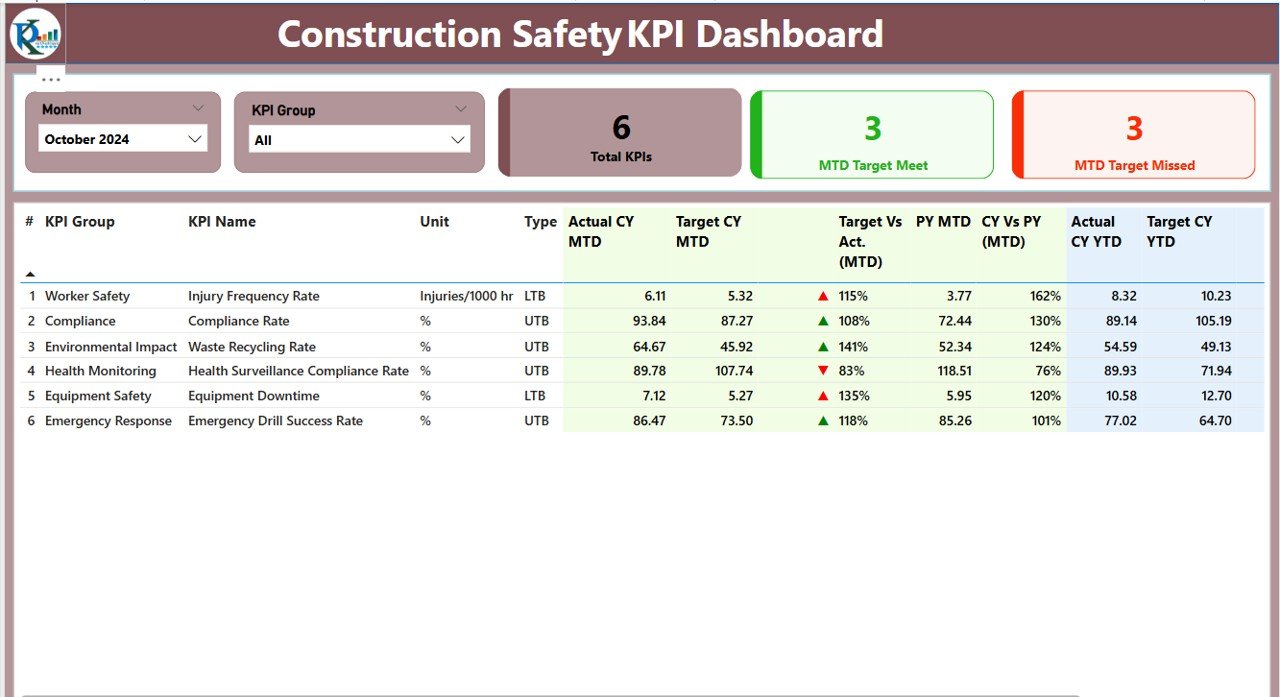 Construction Safety KPI Dashboard