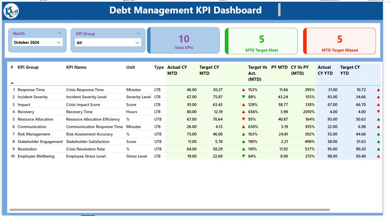 Crisis Management KPI Dashboard