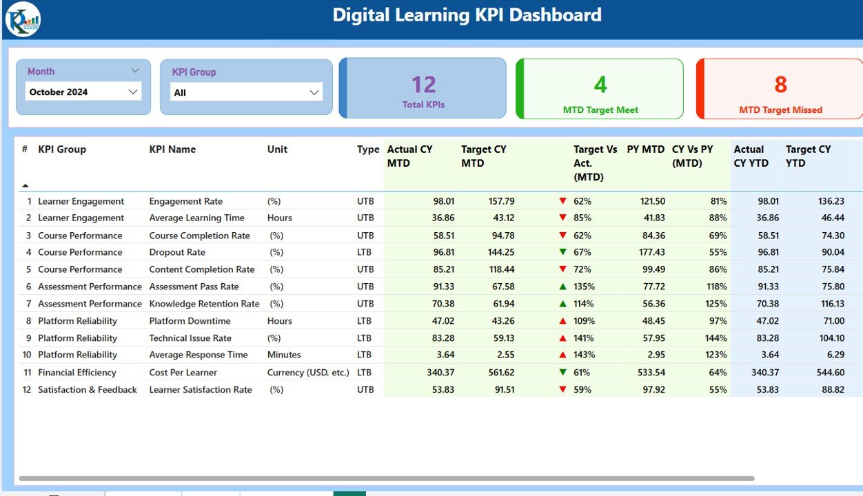 Digital Learning KPI Dashboard