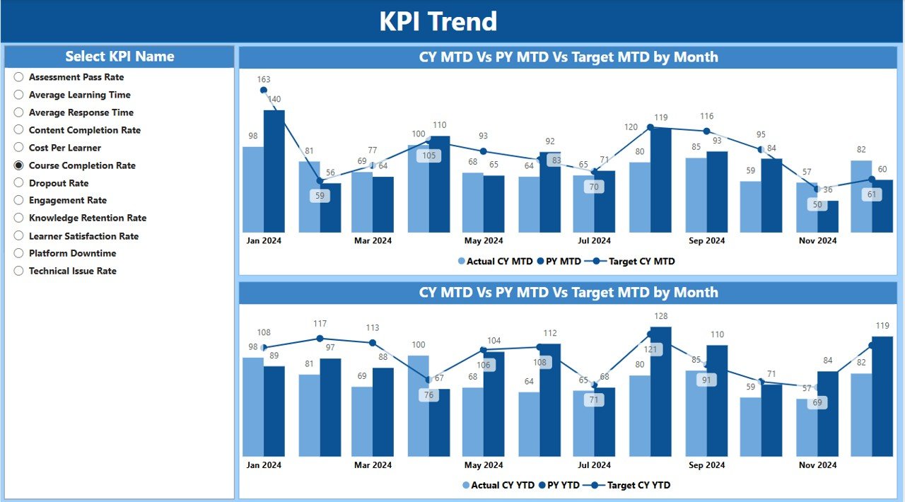 KPI Trend Page