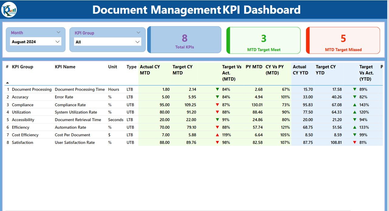 Document Management KPI Dashboard