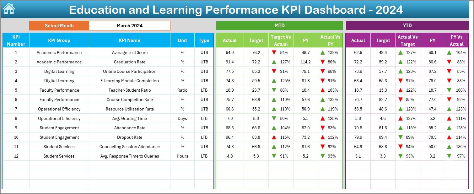 Education and Learning Performance KPI Dashboard