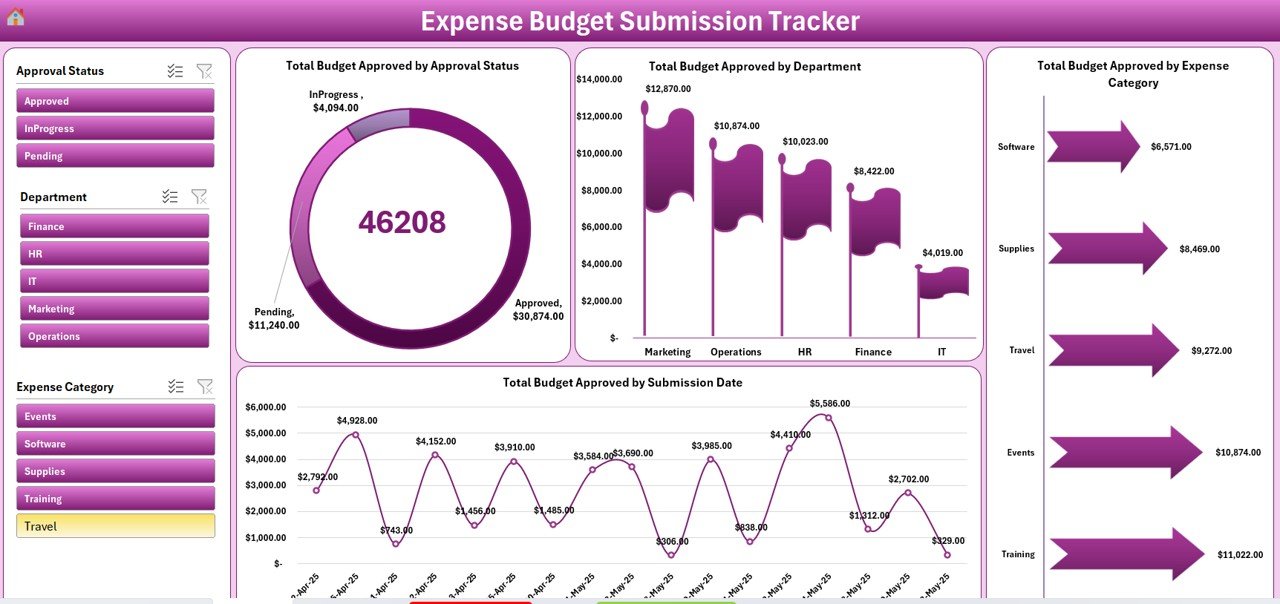 Expense Budget Submission Tracker in Excel
