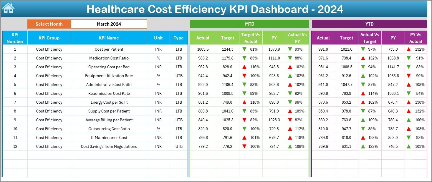 Healthcare Cost Efficiency KPI Dashboard