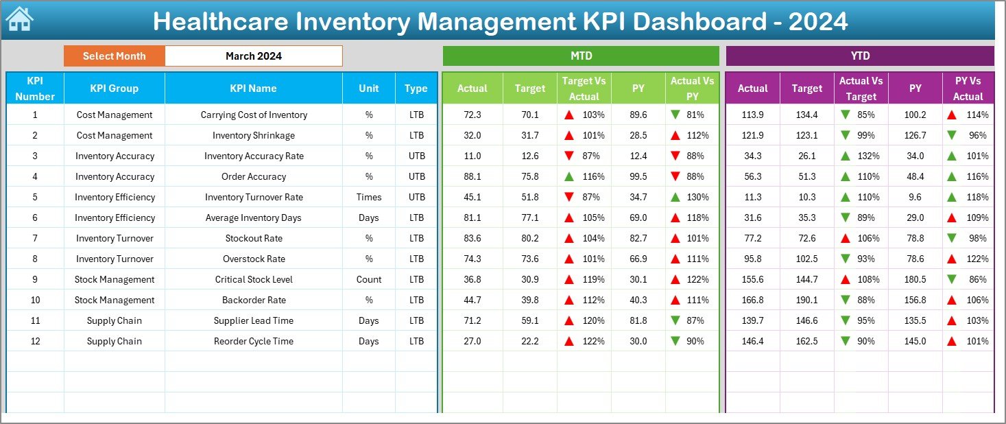 Healthcare Inventory Management KPI Dashboard