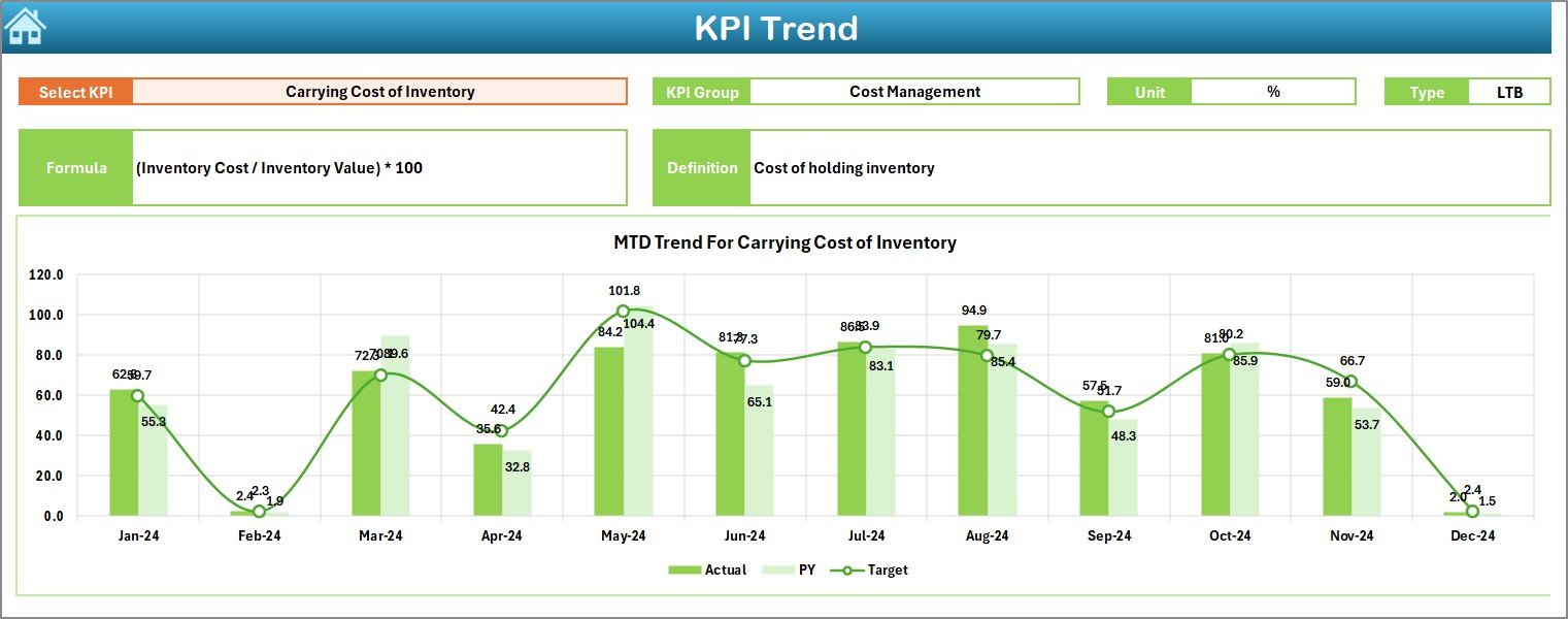 KPI Trend Sheet