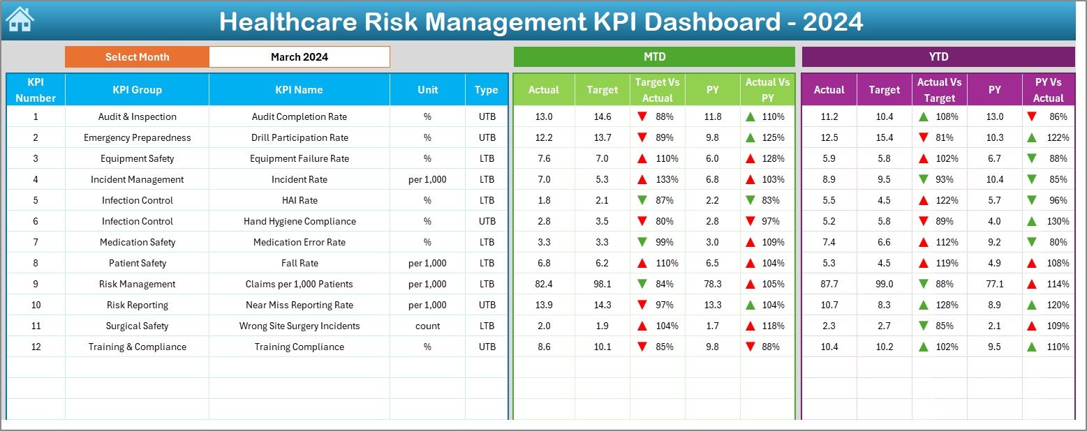 Healthcare Risk Management KPI Dashboard