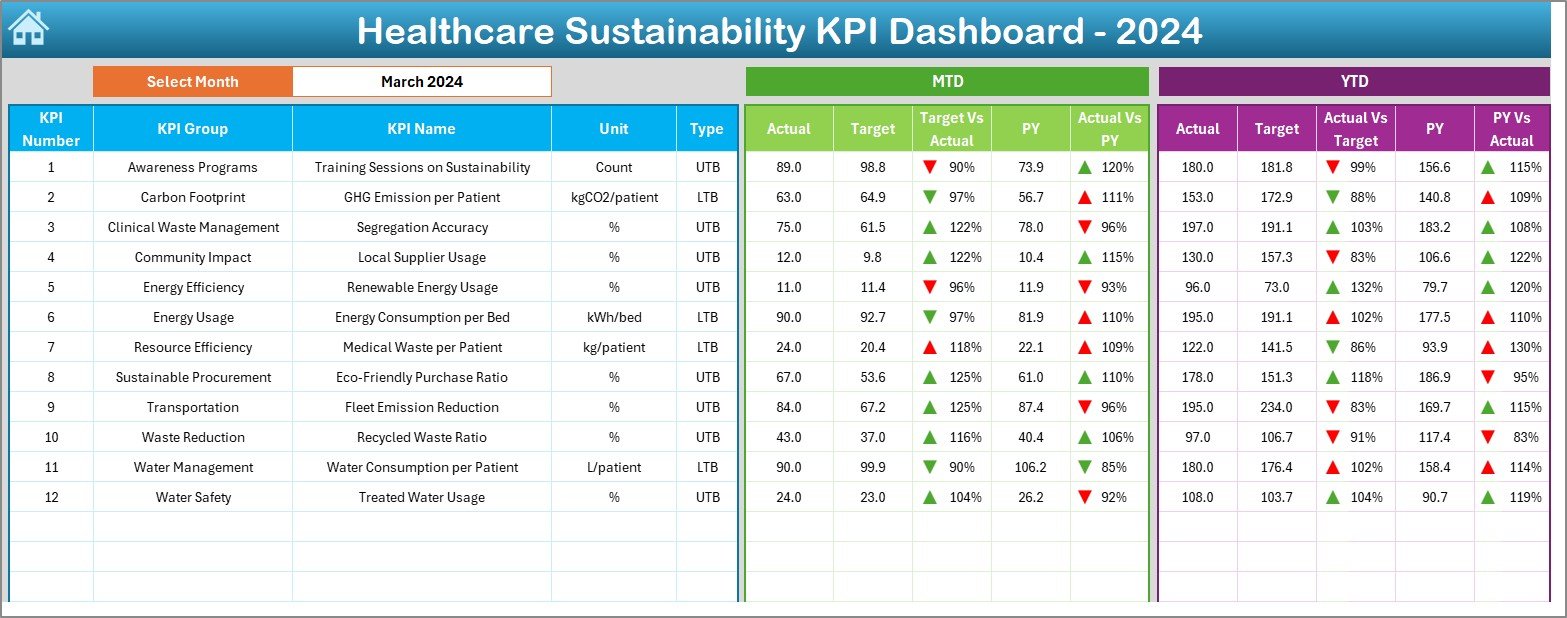 Healthcare Sustainability KPI Dashboard 