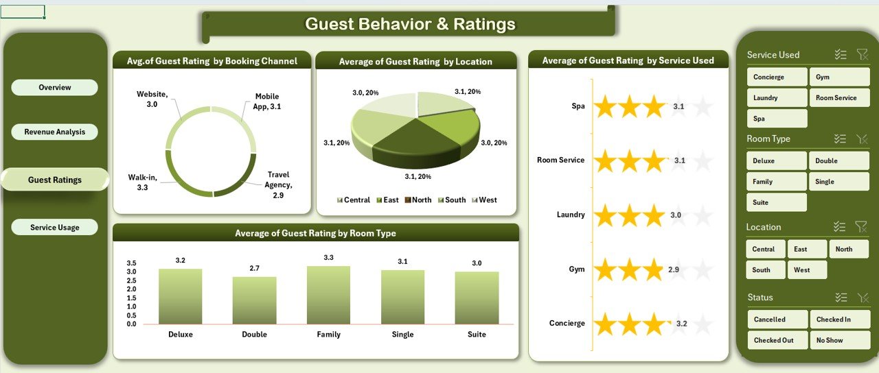 Guest Behavior & Ratings Sheet Tab