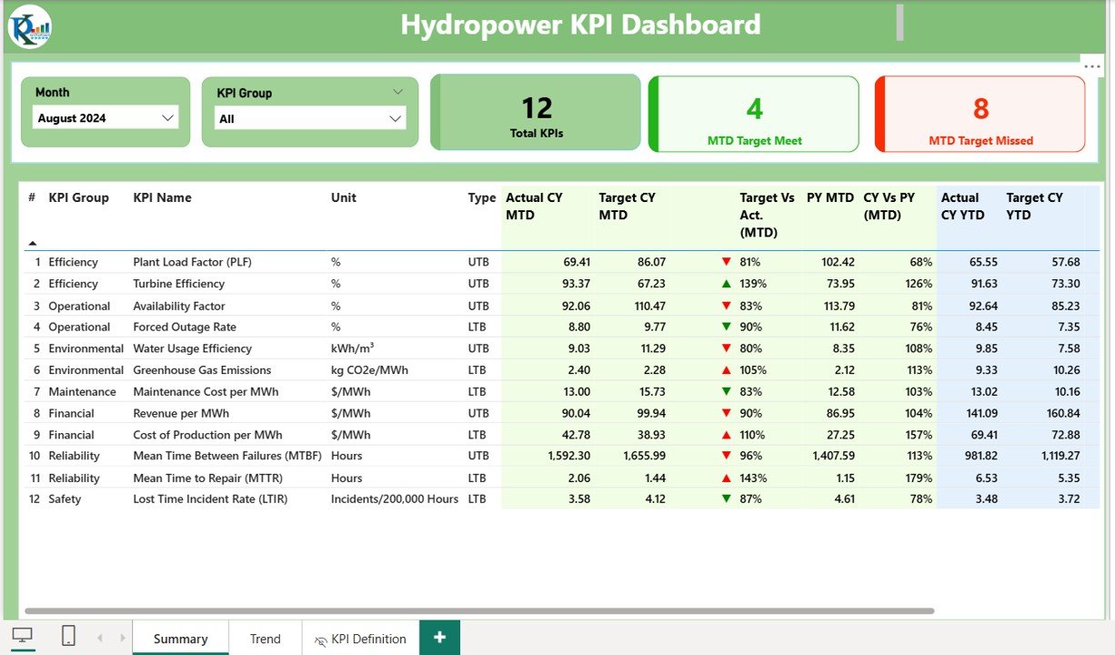 Hydropower KPI Dashboard